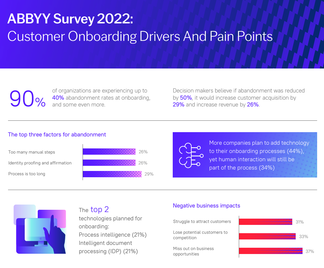 How digital customer onboarding reduces fraud risk for financial institutions
